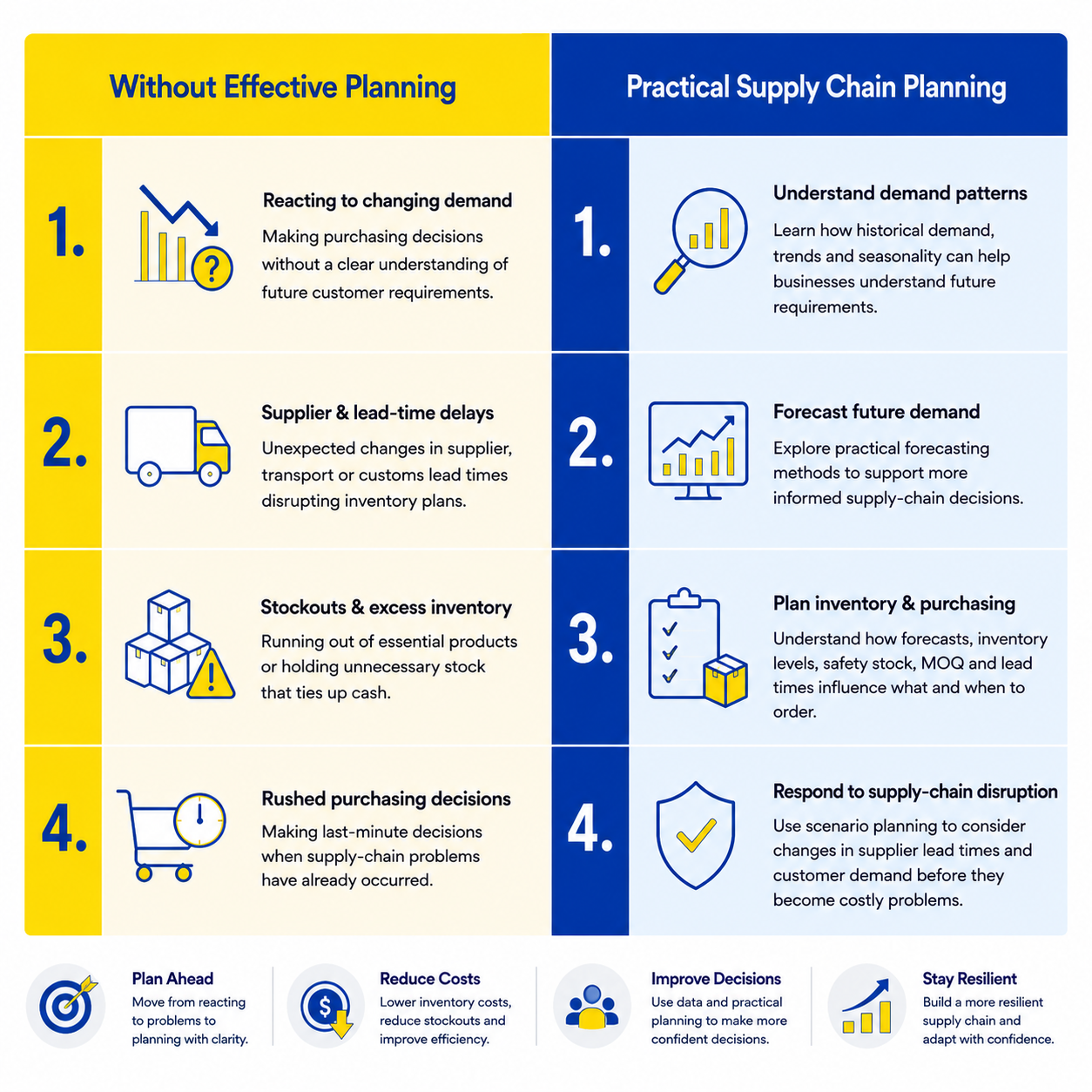 Comparison of supply chain challenges without effective planning and practical supply chain planning solutions, including demand forecasting, inventory planning and supply chain risk management.