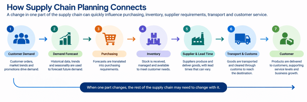 Supply Chain