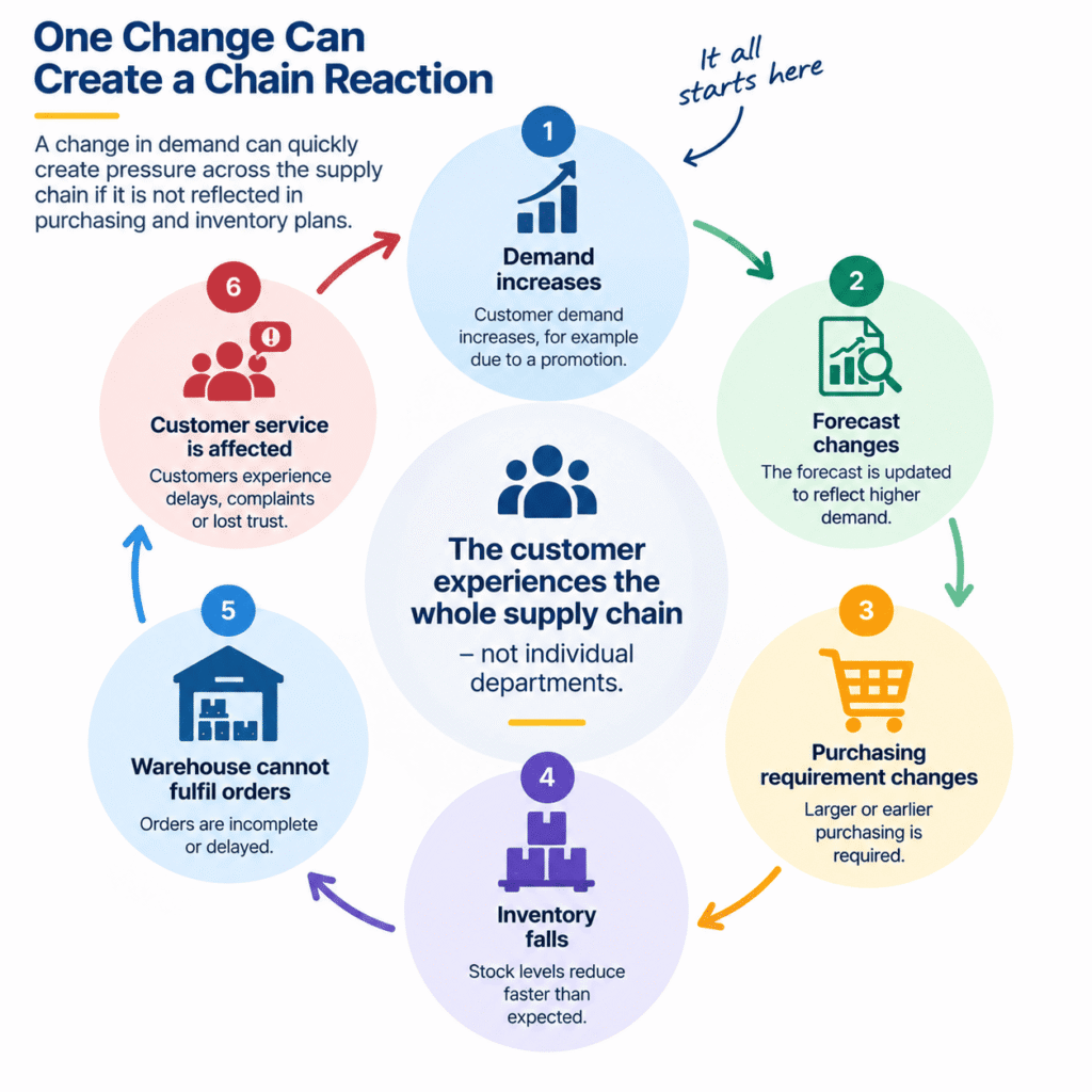 Supply Chain